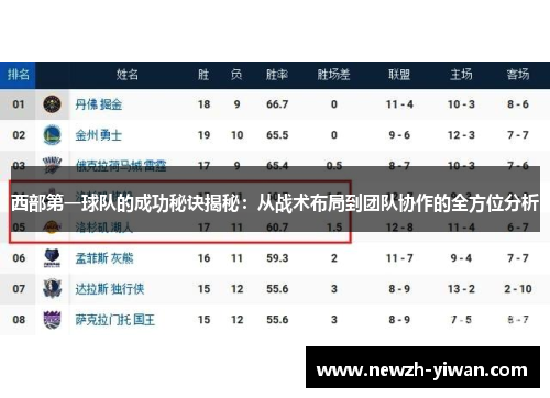 西部第一球队的成功秘诀揭秘:从战术布局到团队协作的全方位分析 西部第一球队的成功秘诀揭秘:从战术布局到团队协作的全方位分析