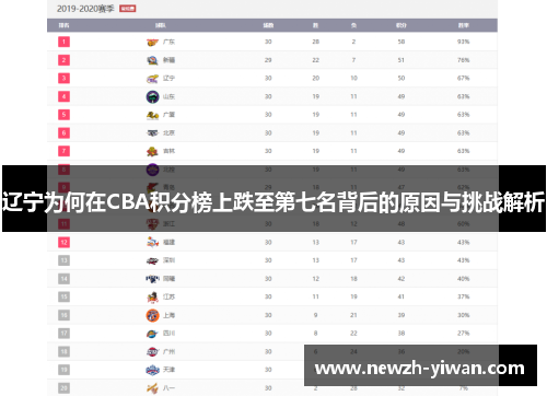 辽宁为何在CBA积分榜上跌至第七名背后的原因与挑战解析